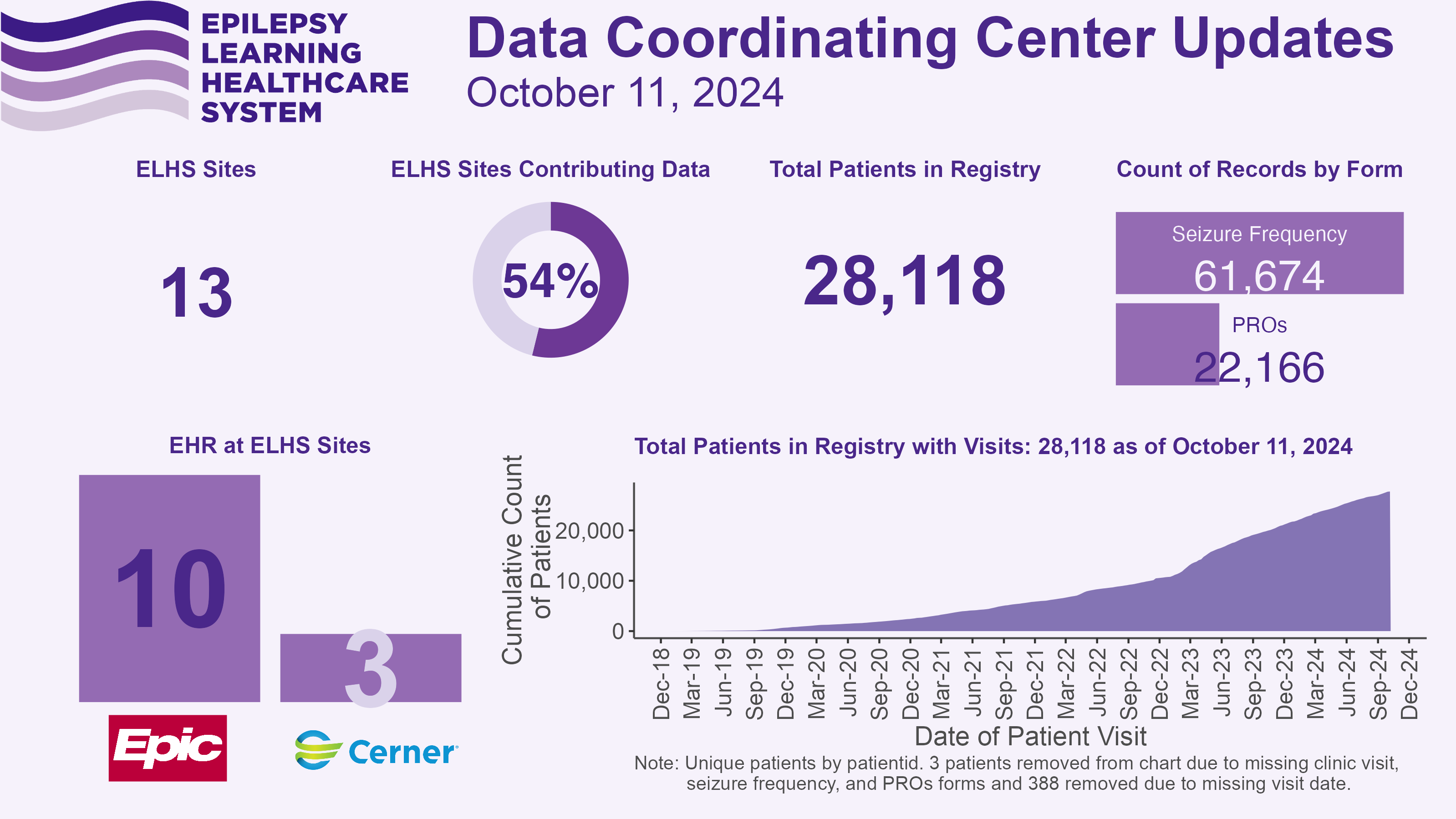 Data Coordinating Center Oct 2024